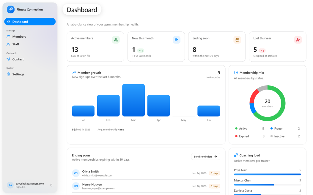 Fitness Connection dashboard — membership health stats, member-growth chart, membership-mix breakdown, and per-trainer coaching load